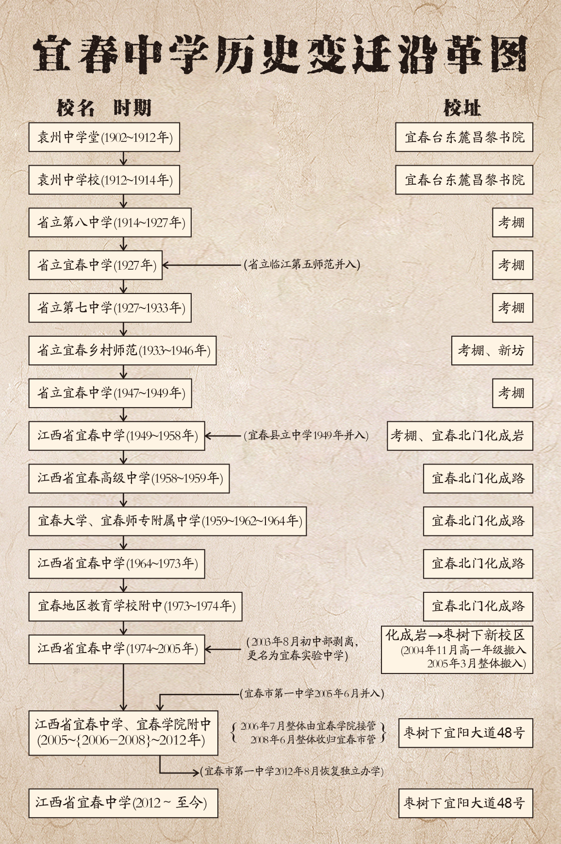 宜春中学历史变迁沿革图.png