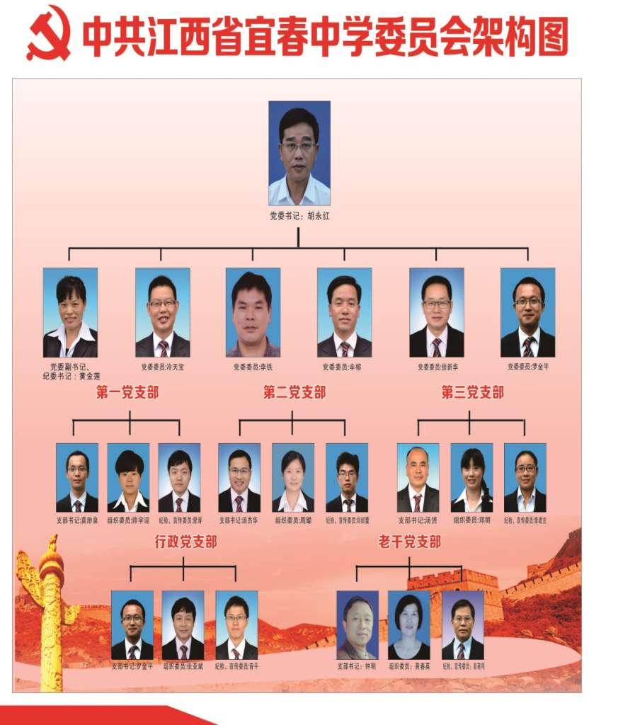 中共江西省宜春中学委员会架构图